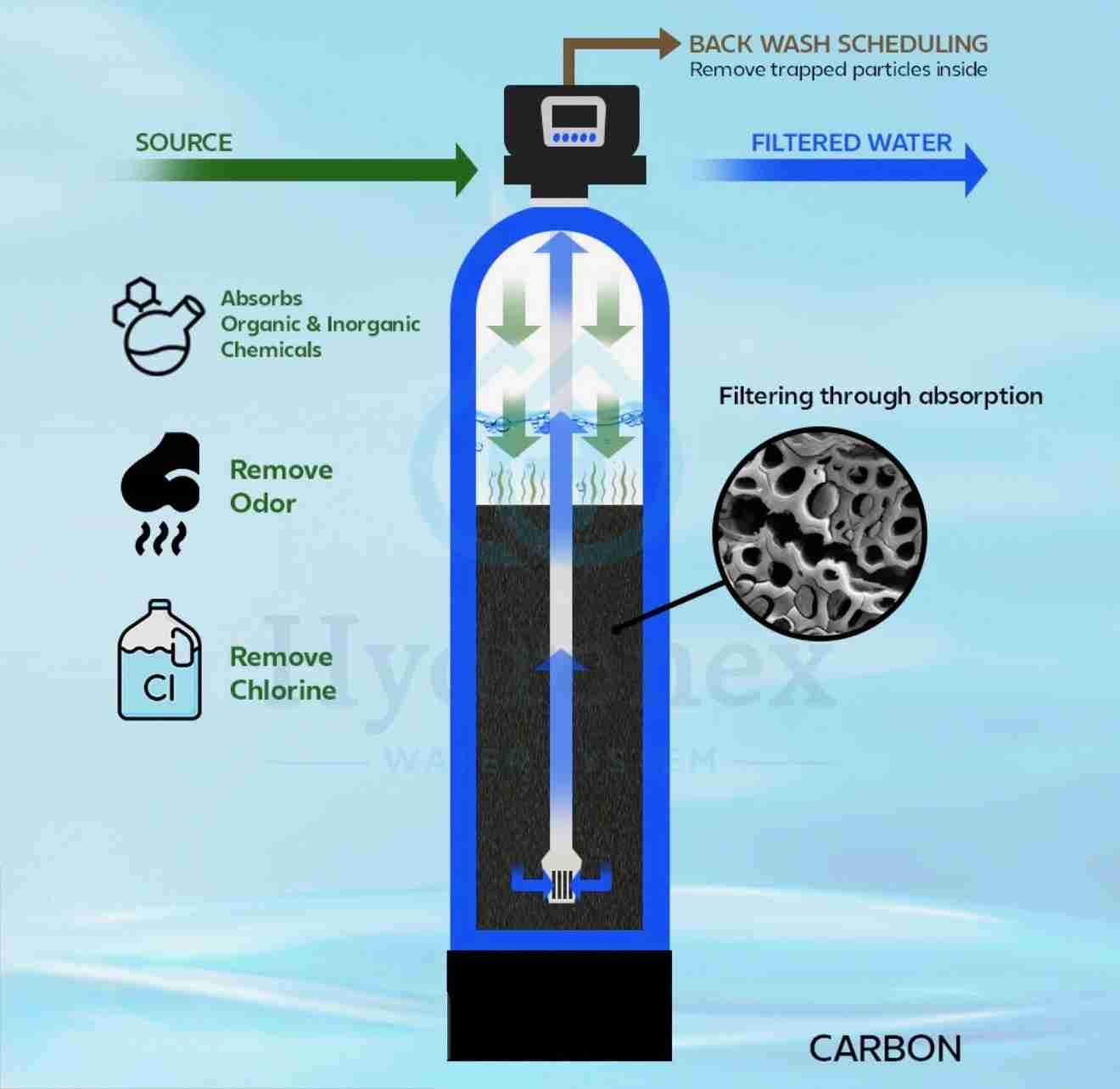 Whole house carbon filter diagram